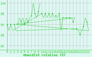 Courbe de l'humidit relative pour Amsterdam Airport Schiphol
