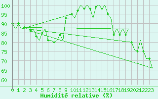 Courbe de l'humidit relative pour Platform P11-b Sea