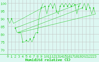 Courbe de l'humidit relative pour Muenster / Osnabrueck