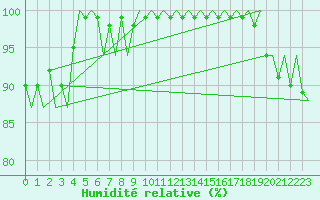 Courbe de l'humidit relative pour Platform Awg-1 Sea