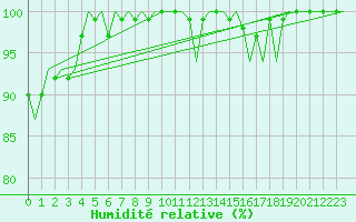 Courbe de l'humidit relative pour Platform L9-ff-1 Sea