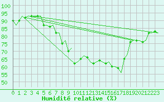 Courbe de l'humidit relative pour Maastricht / Zuid Limburg (PB)