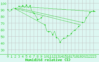 Courbe de l'humidit relative pour Bilbao (Esp)