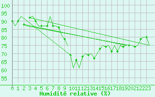 Courbe de l'humidit relative pour Rygge