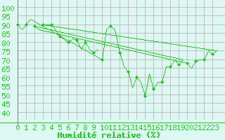 Courbe de l'humidit relative pour Marham