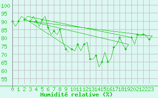 Courbe de l'humidit relative pour Oostende (Be)
