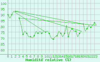 Courbe de l'humidit relative pour Platform J6-a Sea