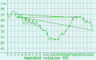 Courbe de l'humidit relative pour Barcelona / Aeropuerto