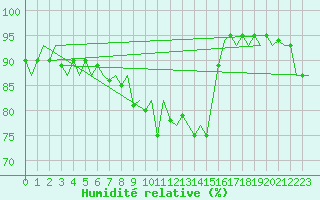 Courbe de l'humidit relative pour Oostende (Be)
