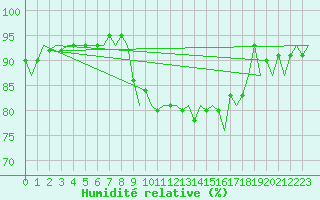 Courbe de l'humidit relative pour Platform F3-fb-1 Sea