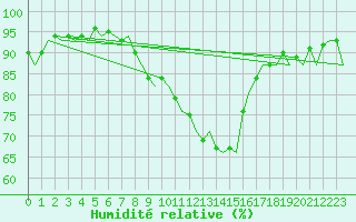 Courbe de l'humidit relative pour Farnborough