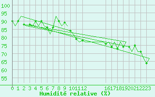 Courbe de l'humidit relative pour Celle