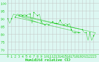 Courbe de l'humidit relative pour Platform P11-b Sea