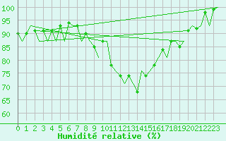 Courbe de l'humidit relative pour Aberdeen (UK)