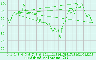Courbe de l'humidit relative pour Vlieland