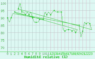Courbe de l'humidit relative pour Beauvechain (Be)