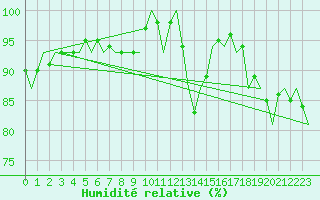 Courbe de l'humidit relative pour Boulmer