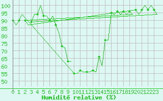 Courbe de l'humidit relative pour Genve (Sw)