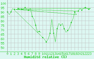 Courbe de l'humidit relative pour Fassberg
