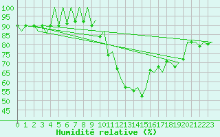 Courbe de l'humidit relative pour London / Heathrow (UK)