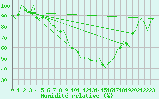 Courbe de l'humidit relative pour Lechfeld