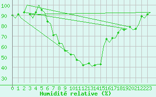 Courbe de l'humidit relative pour Groningen Airport Eelde