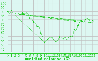 Courbe de l'humidit relative pour De Kooy