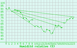 Courbe de l'humidit relative pour Floro