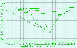 Courbe de l'humidit relative pour Laupheim