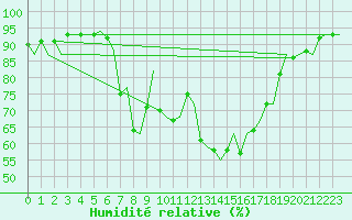 Courbe de l'humidit relative pour Lamezia Terme