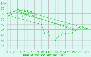 Courbe de l'humidit relative pour Leipzig-Schkeuditz