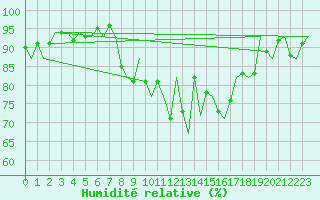 Courbe de l'humidit relative pour Cork Airport