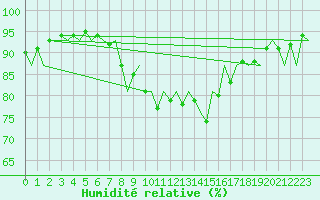 Courbe de l'humidit relative pour Luxembourg (Lux)