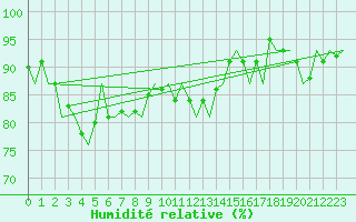 Courbe de l'humidit relative pour Platform K14-fa-1c Sea