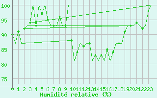 Courbe de l'humidit relative pour Luxembourg (Lux)