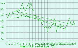 Courbe de l'humidit relative pour Nordholz