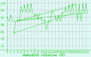 Courbe de l'humidit relative pour Emmen