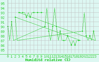 Courbe de l'humidit relative pour Platform L9-ff-1 Sea