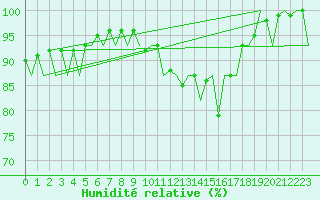 Courbe de l'humidit relative pour Kirkwall Airport