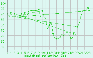 Courbe de l'humidit relative pour Farnborough
