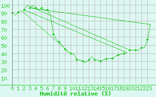 Courbe de l'humidit relative pour Fassberg