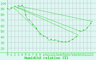 Courbe de l'humidit relative pour Holzdorf