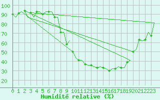 Courbe de l'humidit relative pour Burgos (Esp)