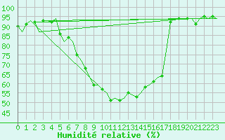 Courbe de l'humidit relative pour Halli