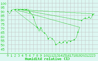 Courbe de l'humidit relative pour Salzburg-Flughafen