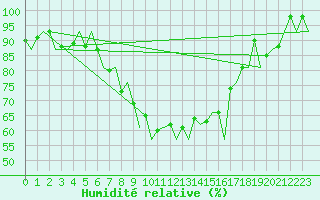 Courbe de l'humidit relative pour Augsburg