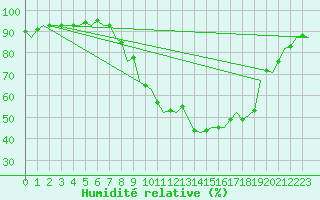 Courbe de l'humidit relative pour Innsbruck-Flughafen