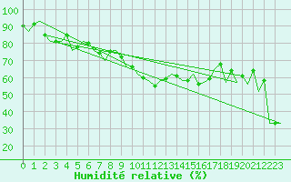 Courbe de l'humidit relative pour Gerona (Esp)