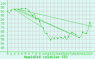 Courbe de l'humidit relative pour Amsterdam Airport Schiphol