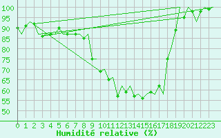 Courbe de l'humidit relative pour Mikkeli
